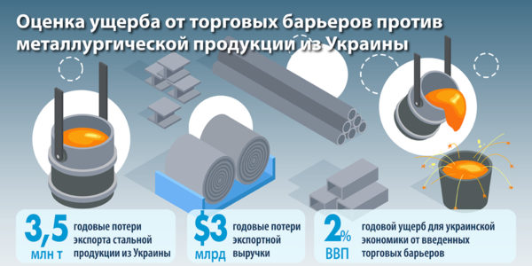 Фото – Протекционизм нанес убытки украинской металлургической отрасли