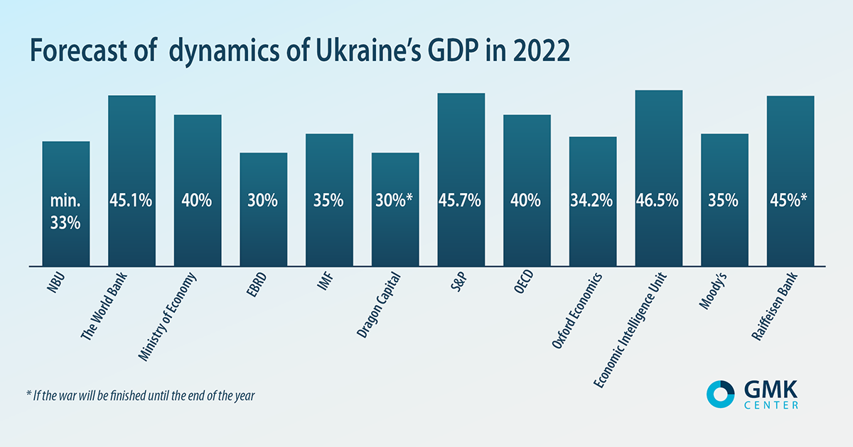 Wartime estimates How much Ukraine's economy will down in 2022 — Posts