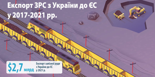 Фото – Експорт залізної руди з України до ЄС під загрозою