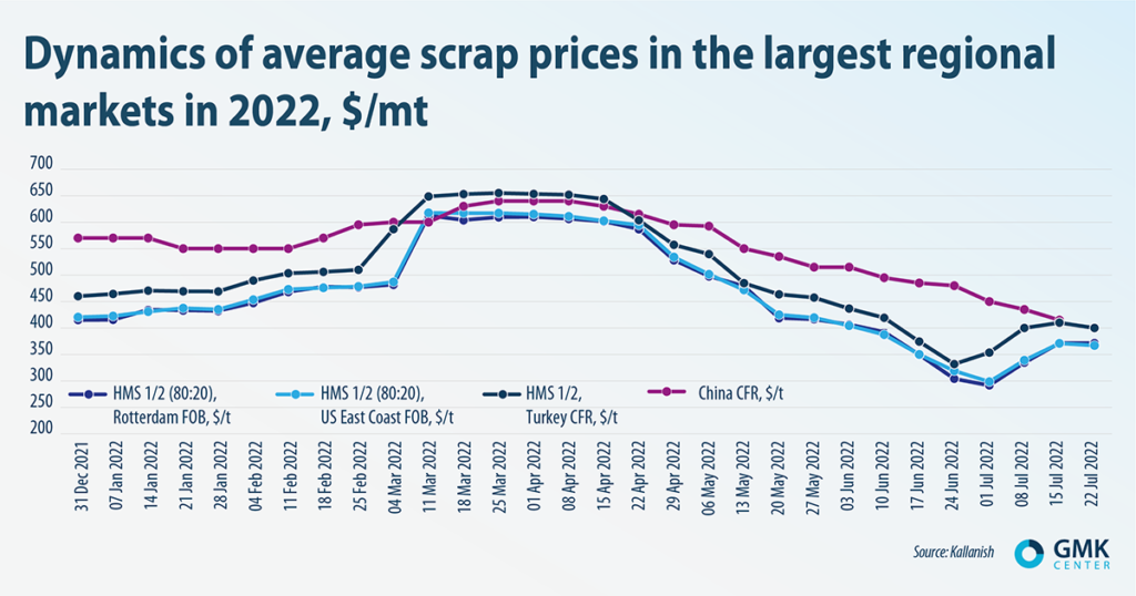 Scrap prices are falling due to a decrease in steel production Steel News