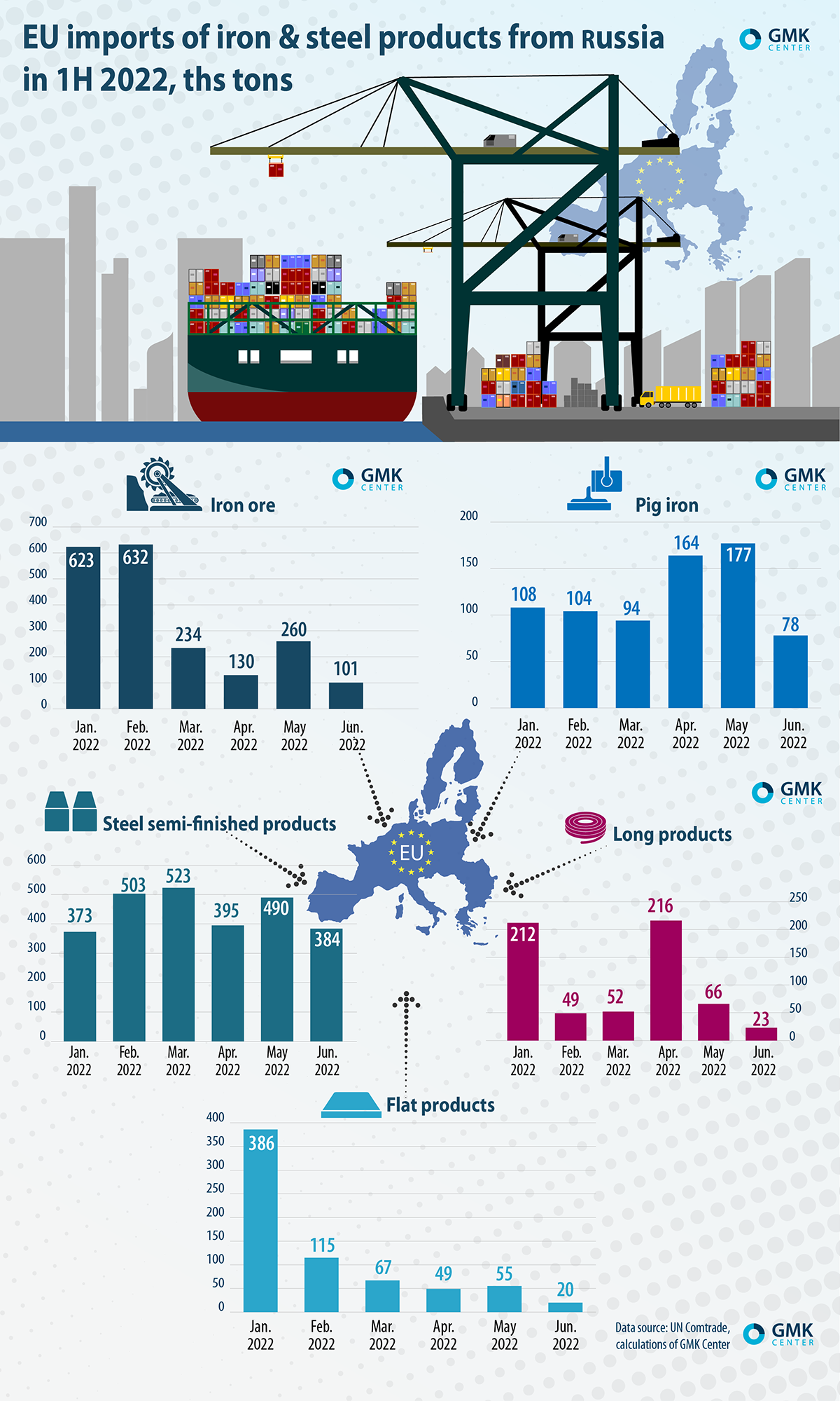 EU increased pig iron imports from Russia by 2.5 times yy in 2Q 2022