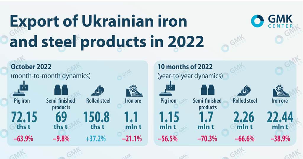 Export of iron and steel products of Ukraine in October was the smallest in  2022 – Industry news – Steel – Blockade of ports