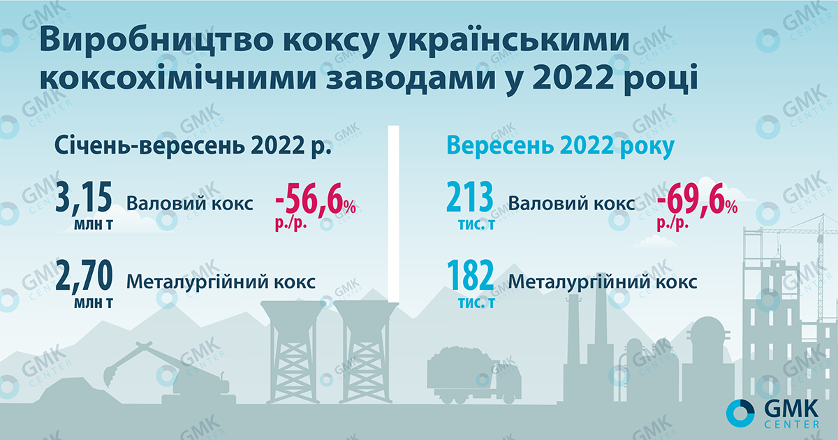 Коксохіми України у січні-вересні 2022 року скоротили випуск коксу на ...