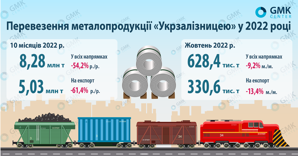 Залізничні перевезення металопродукції Укрзалізницею
