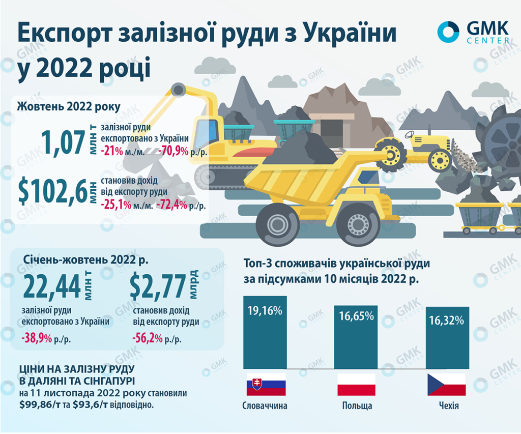 ГМК Украины в октябре 2022 года сократил экспорт руды на 21 процент –  Новости металлургии