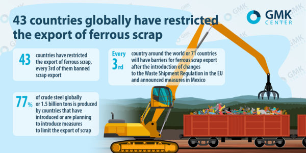 Photo – 43 countries globally have restricted the export of ferrous scrap