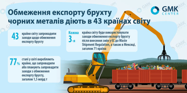 Фото – 43 страны мира ограничивают экспорт металлолома, каждая третья из них – запрещает