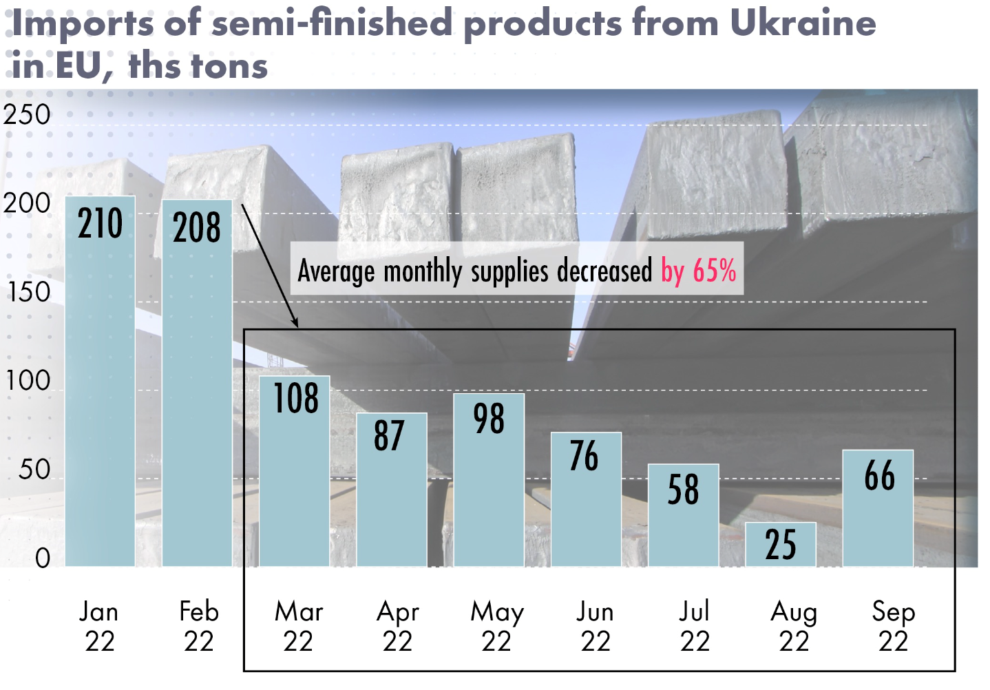 The impact of the RussianUkrainian war is worsening global trade flows