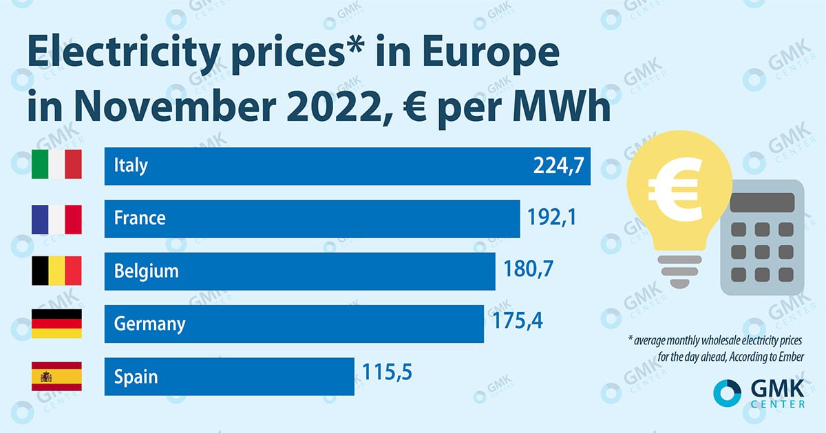 Electricity prices in Europe increased in November 2022.