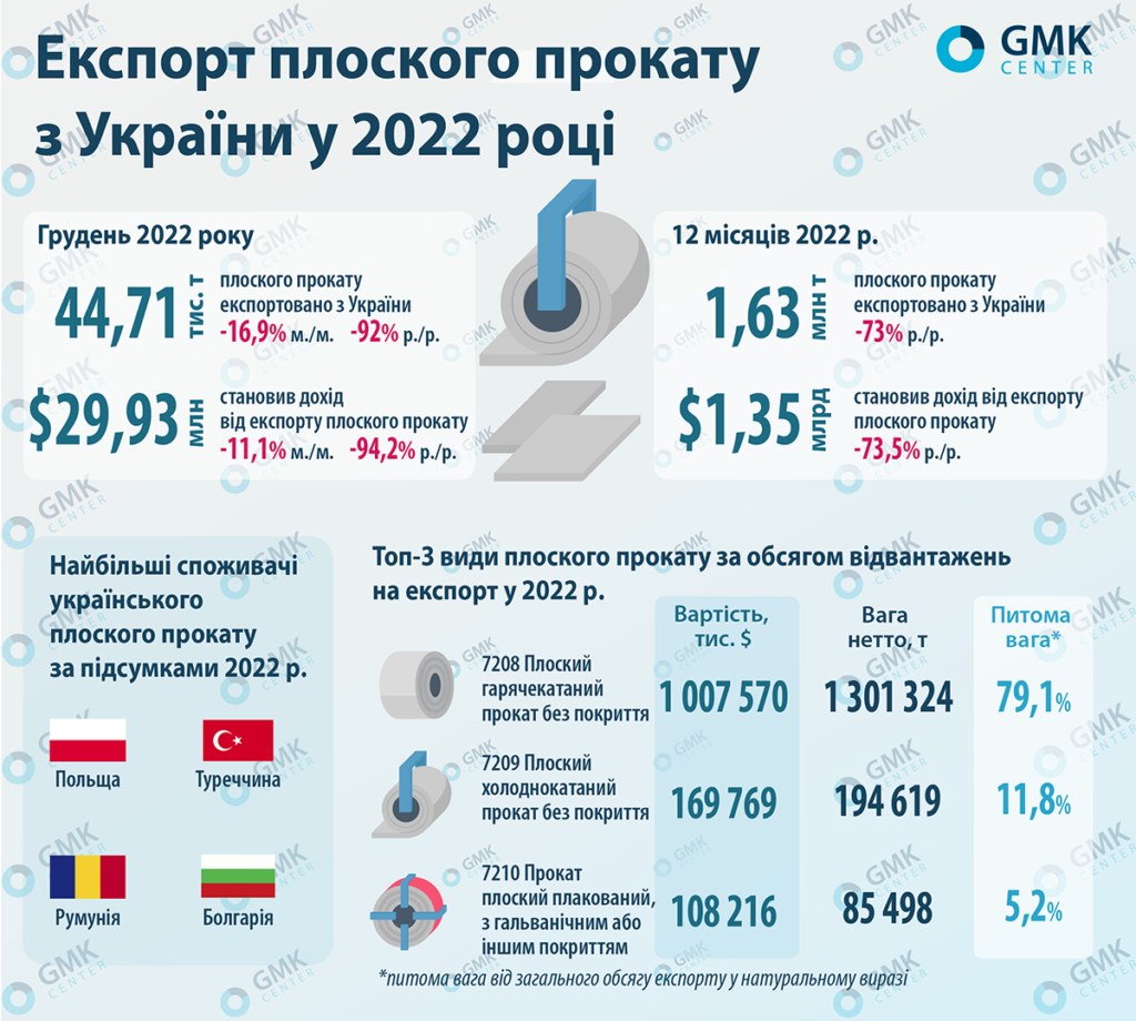Експорт плоского прокату з Україні у 2022 році