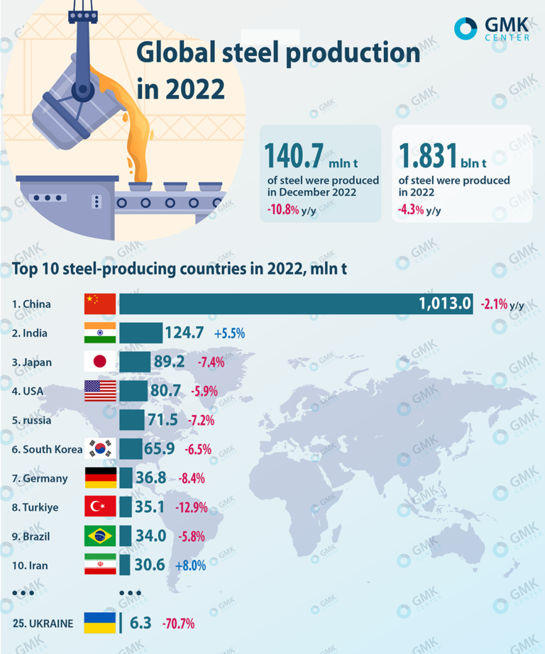 World steel production decreased by 4.3 percent in 2022 — Steel news