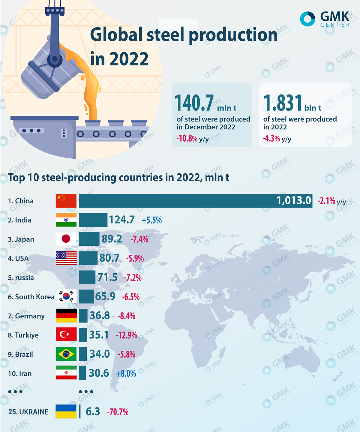 World Steel Production Decreased By 4.3 Percent In 2022 — Steel News