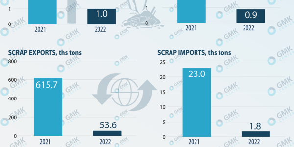 Photo – Scrap collection in Ukraine decreased by 75.9% in 2022