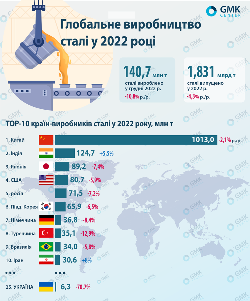 Мировое производство стали в 2022 году сократилось на 4,3 процента –  Новости металлургии