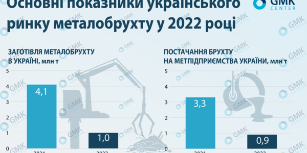 Фото – Заготівля брухту в Україні за підсумками 2022 року скоротилася на 75,9%