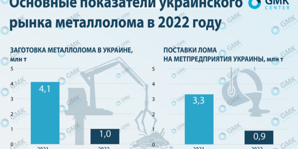 Фото – Заготовка лома в Украине по итогам 2022 года сократилась на 75,9%