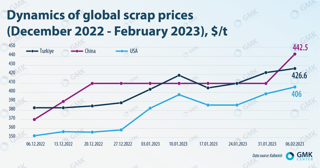 Steel scrap prices are rising amid increased demand and low supply