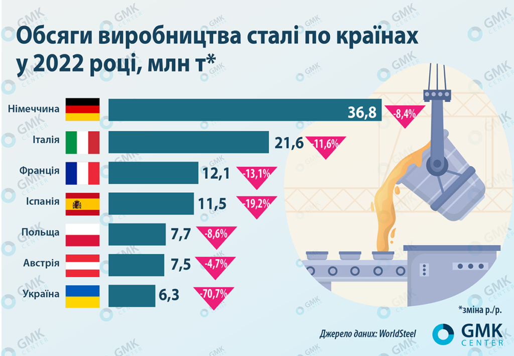 Обсяги виробництва сталі по країнах у 2022 році