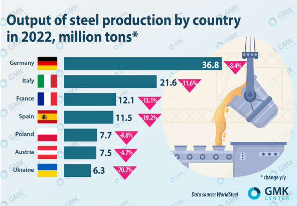 EU Steelmakers Cut Steel Production By 10.5 Percent In 2022 — World ...