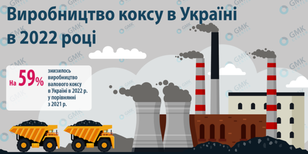 Фото – Виробництво коксу в Україні впало на 59% у 2022 році
