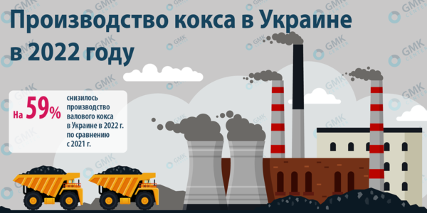 Фото – Производство кокса в Украине упало на 59% в 2022 году