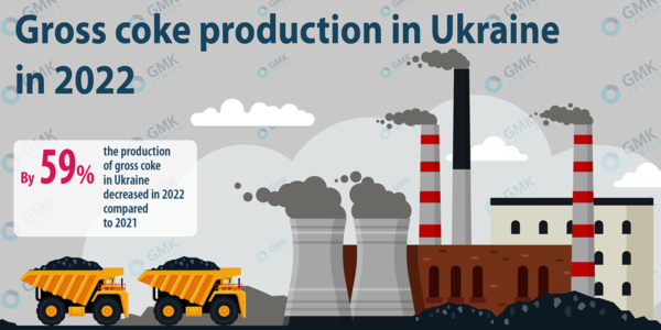 Photo – Coke production in Ukraine fell by 59% in 2022