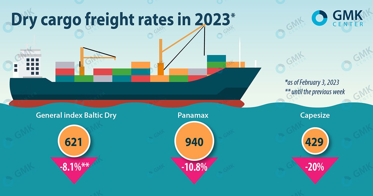 The beginning of 2023 was difficult for the dry cargo sector — Logistics news