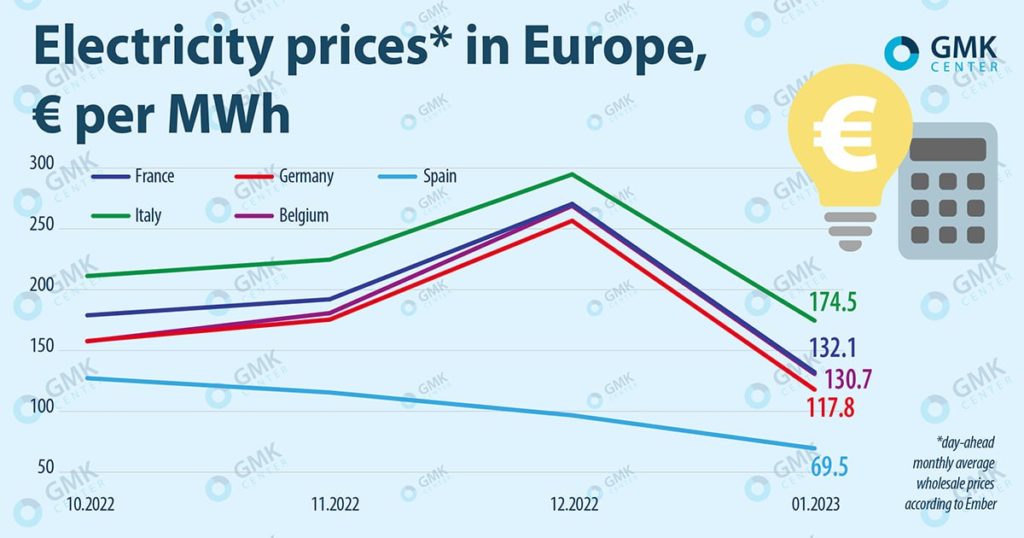 Electricity prices in Europe fell in January 2023 Energy Crisis