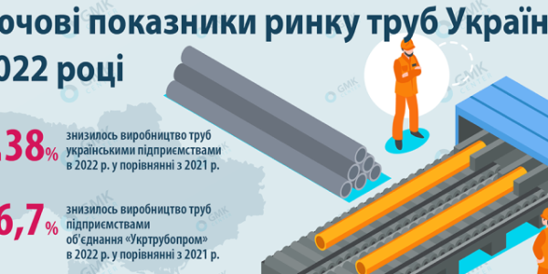 Фото – Производство труб в Украине упало на 38% г./г. в 2022 году