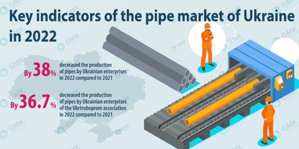 Photo – Pipe production in Ukraine fell by 38% y/y in 2022