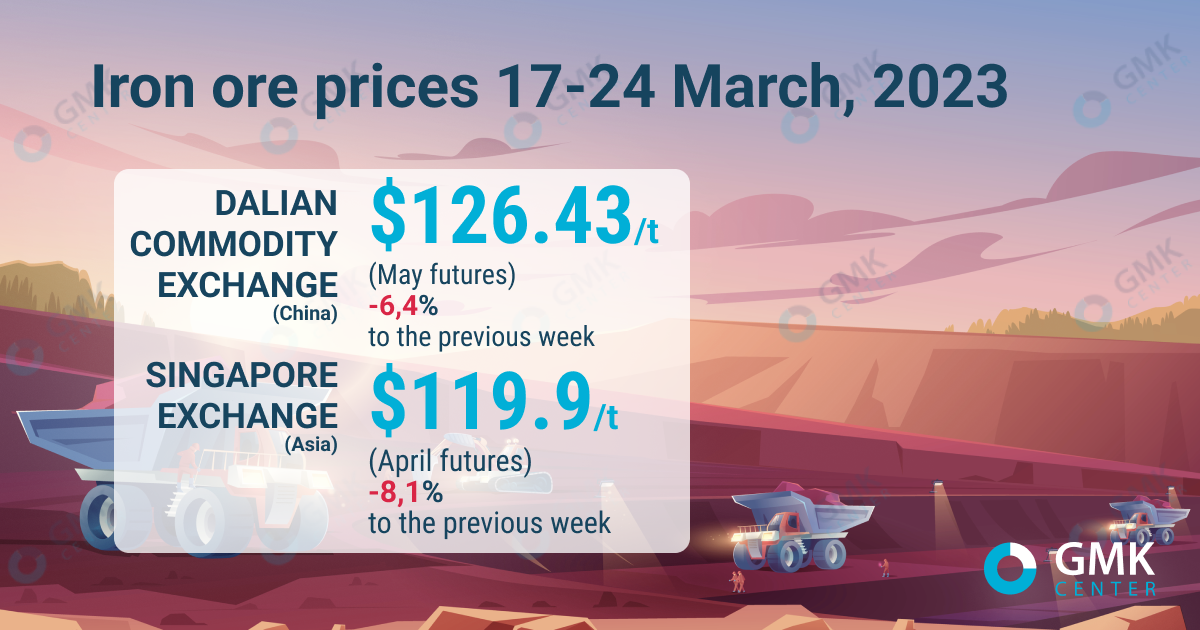 Iron ore prices fell by 6.4 percent on March 1724, 2023 — Steel news
