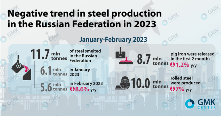 How Sanctions Affected The Russian Steel Market — Posts — GMK Center