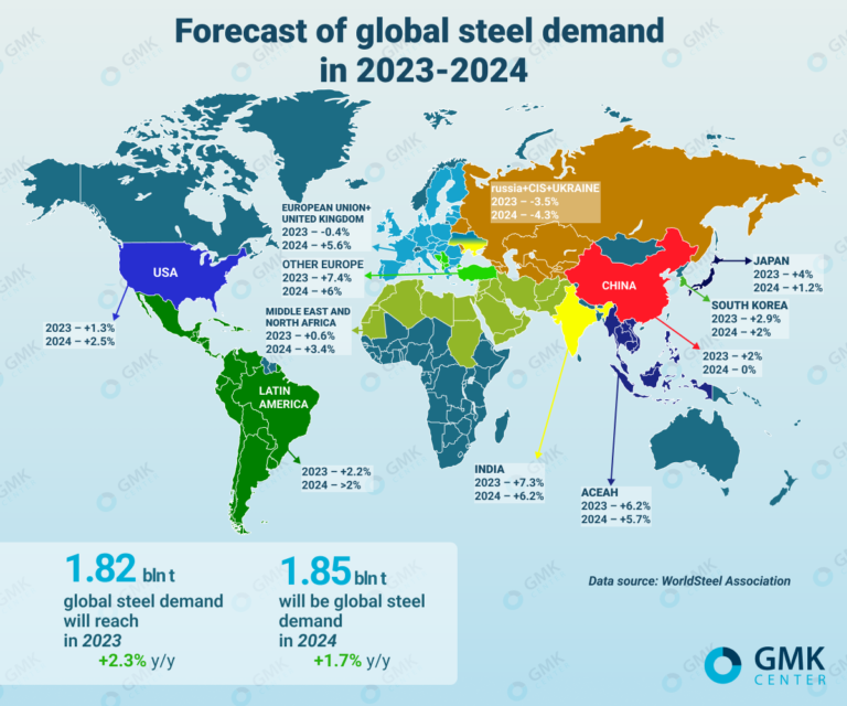 Global Steel Demand To Grow By 2.3 Percent In 2023 — Global Steel Outlook