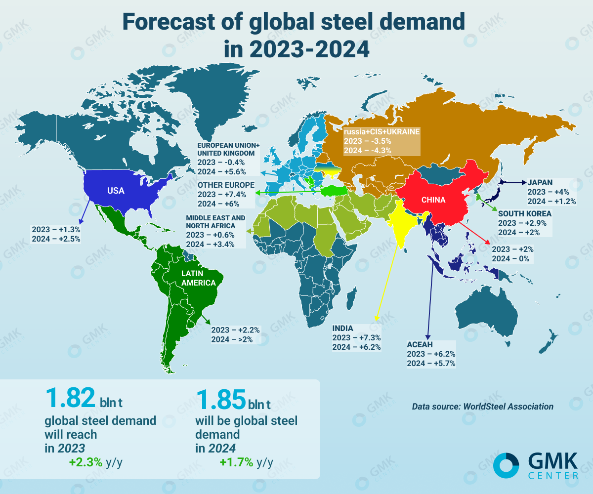 Global steel demand to grow by 2.3 percent in 2023 — Global steel outlook