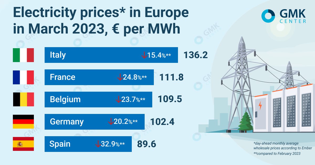Electricity prices in Europe fell significantly in March 2023 — Energy
