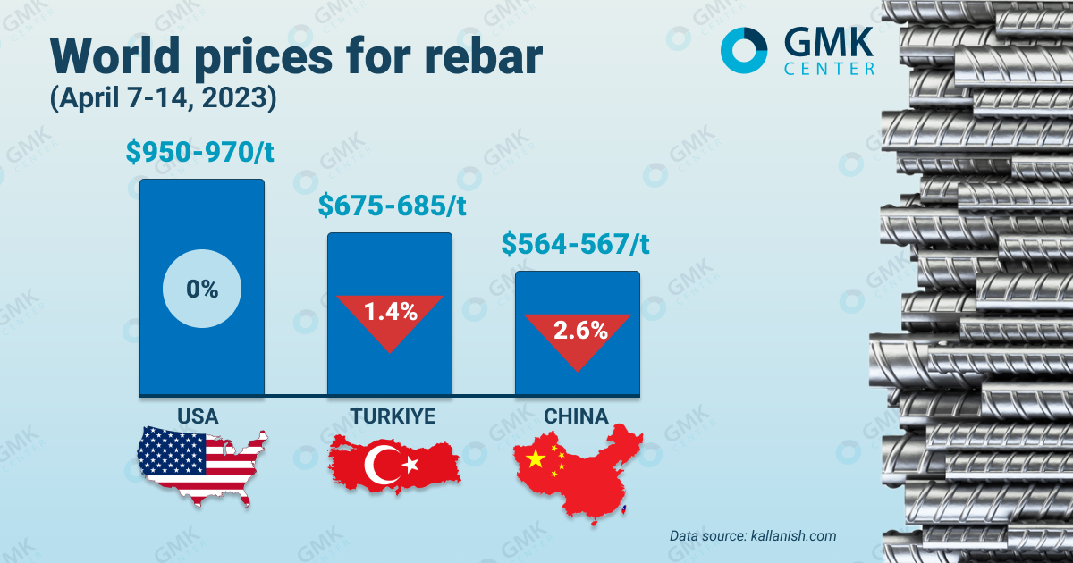 World rebar prices continue to decline under the influence of low