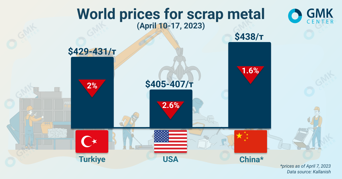 Prices for scrap for the week of April 1017, 2023, fell on all world