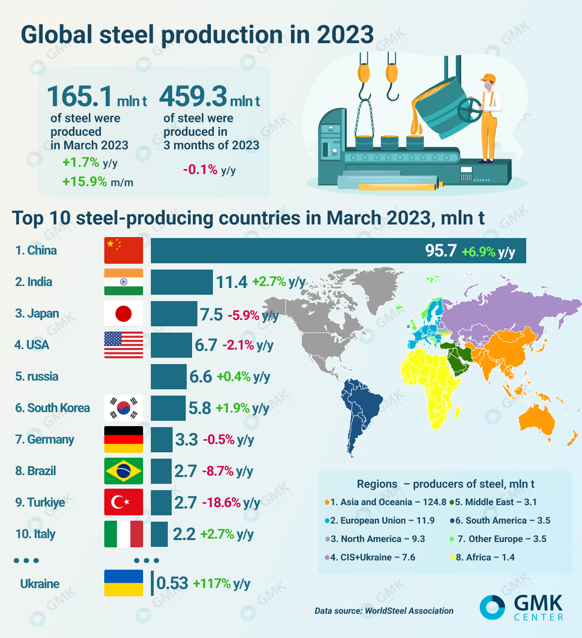 World steel output increased by 1.7 percent in March 2025 — Steel news