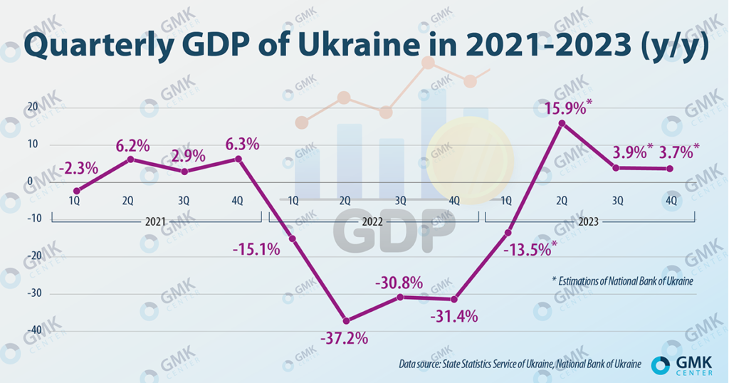 Ukraine's Economy Will Grow By 2-3 Percent In 2023 – Analysts ...