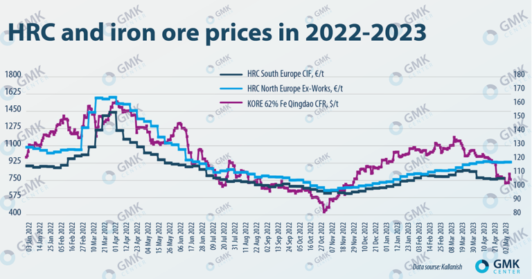 China Rolled Coil Price Chart