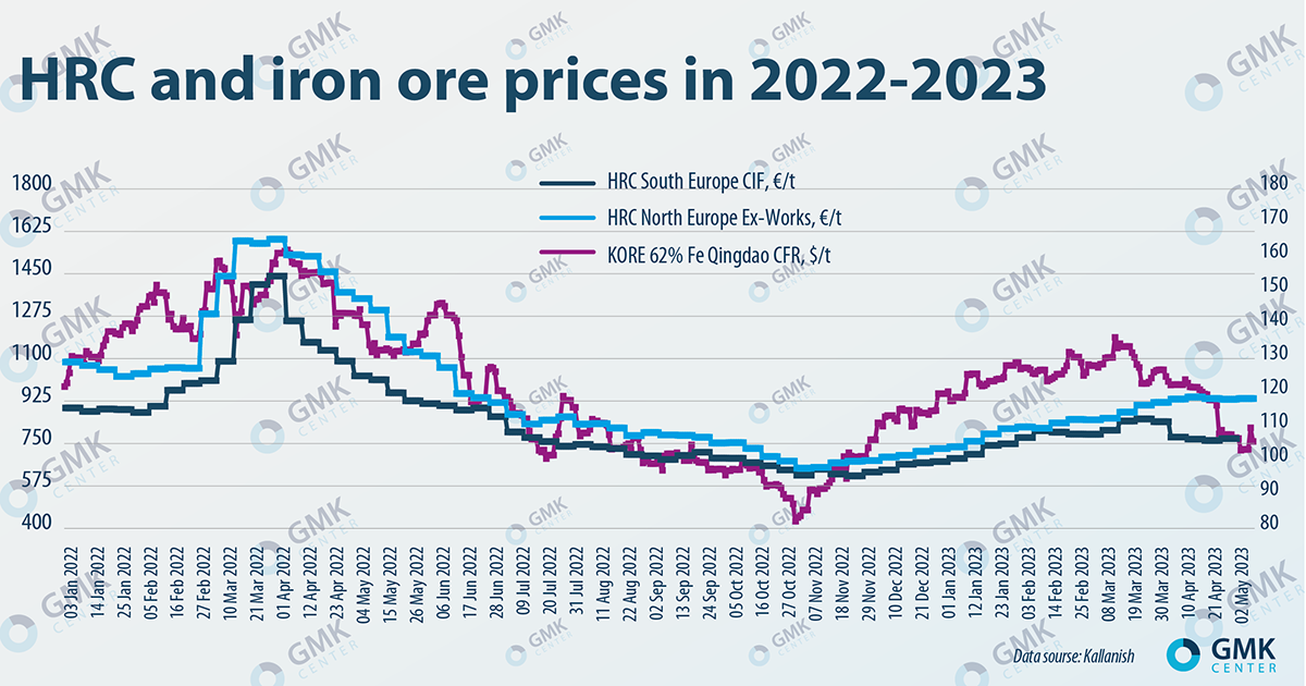 Prices On The Global Steel And Raw Materials Market Went Down Posts   Price Dynamic 02 1 