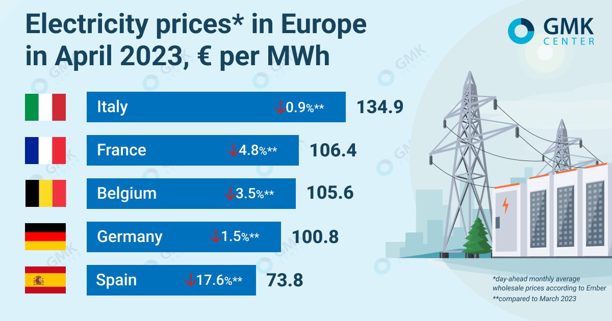 Prices for electricity in Europe decreased against the background of ...