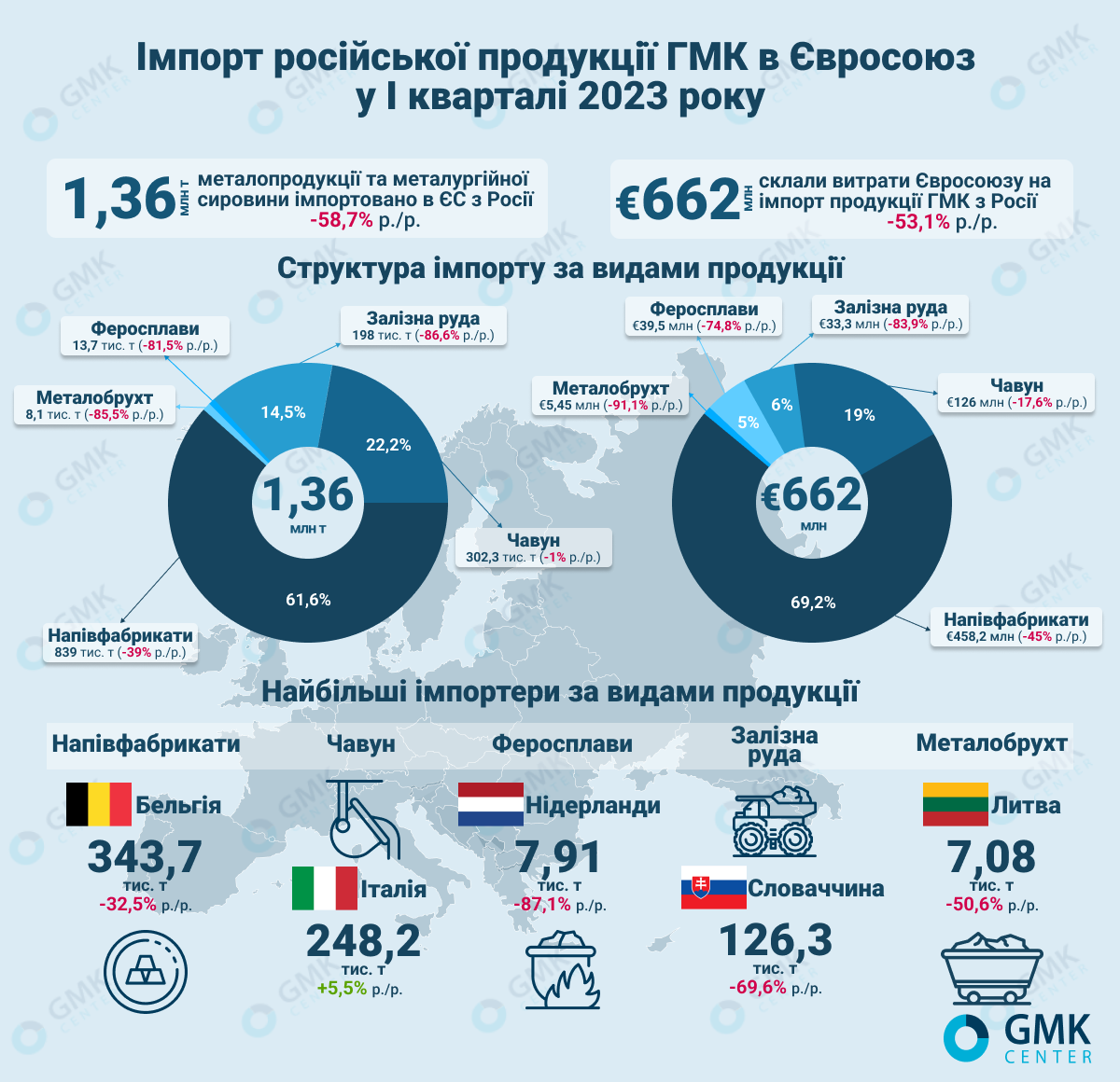 Что экспортирует Россия. Экспорт России в 2023 году. Индия импорта в 2022 году..