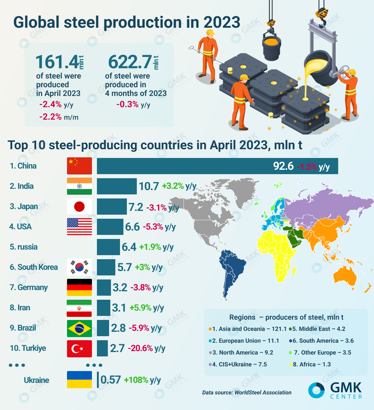 Global steel output fell by 2.4 percent in April 2023 — Steel news