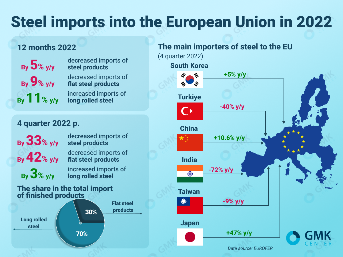 In 2022 The EU Reduced Steel Imports From Third Countries By 5 Percent   SteelsmpEUeng 