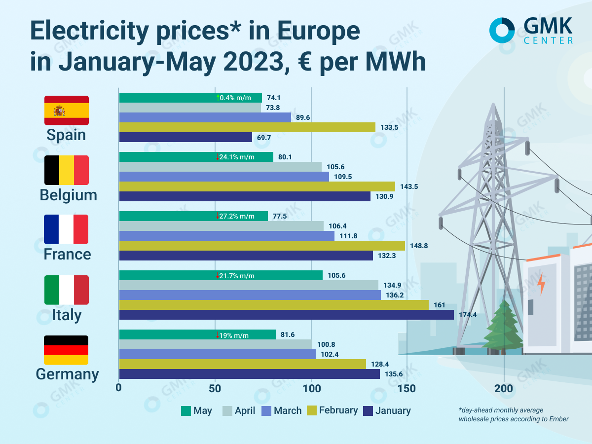 European electricity prices fell significantly in May 2023