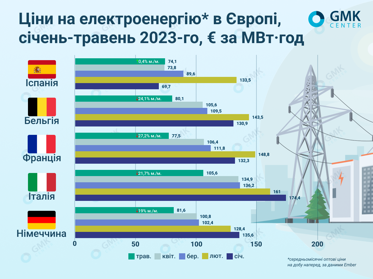 Экспорт электричества в Европу. Рынок электроэнергии Китая. Средние цены на электричество 2023. Потребление электроэнергии в Европе.