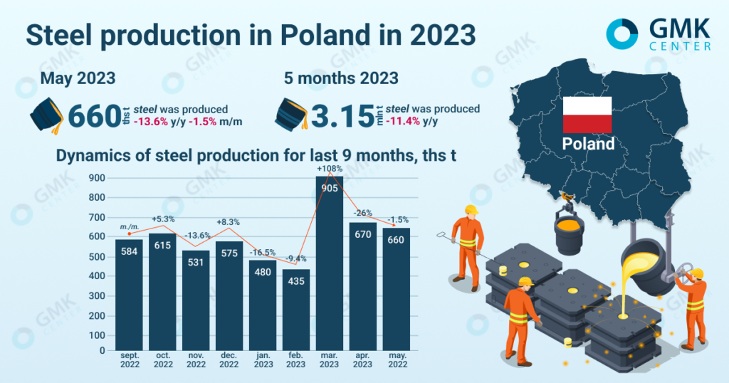 Polish steelmakers cut steel production by 1.5 percent in May 2023 — News of EU steel industry