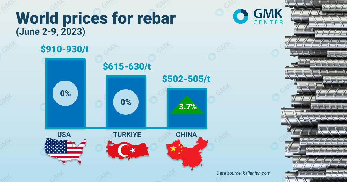 Rebar prices began to decline in June after a long period of stability