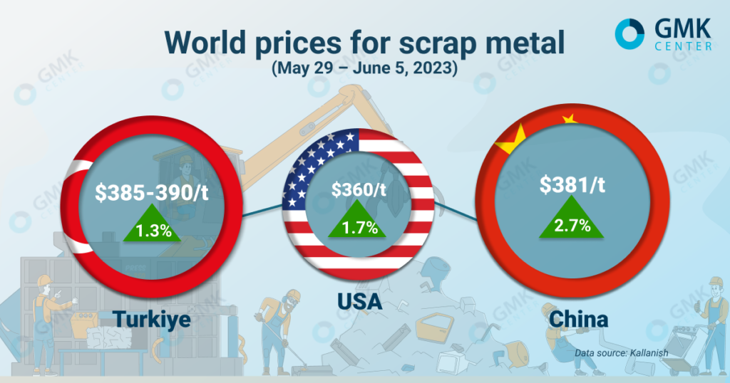 Global scrap prices rise in early June 2023 — Recovery in steel prices